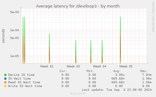 Average latency for /dev/loop3