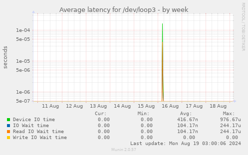 Average latency for /dev/loop3