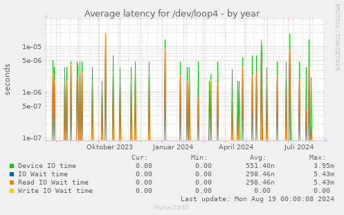 Average latency for /dev/loop4