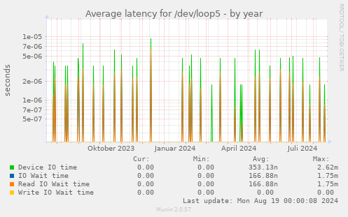 Average latency for /dev/loop5