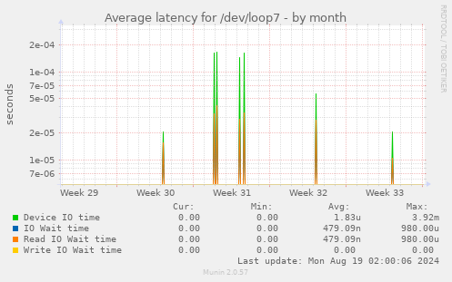 Average latency for /dev/loop7