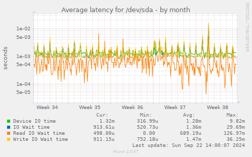 Average latency for /dev/sda