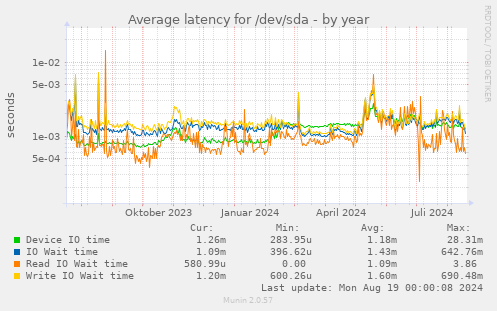 Average latency for /dev/sda