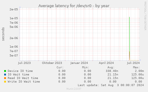 Average latency for /dev/sr0