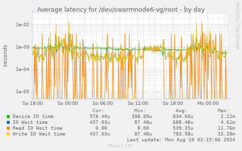 Average latency for /dev/swarmnode6-vg/root