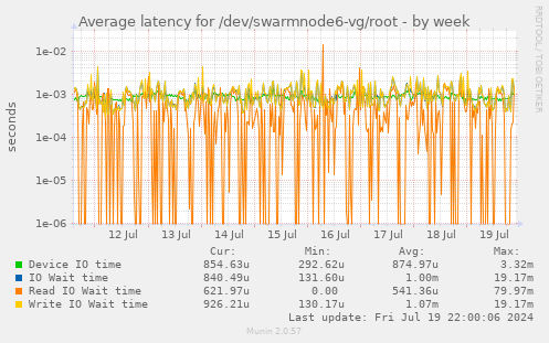 Average latency for /dev/swarmnode6-vg/root