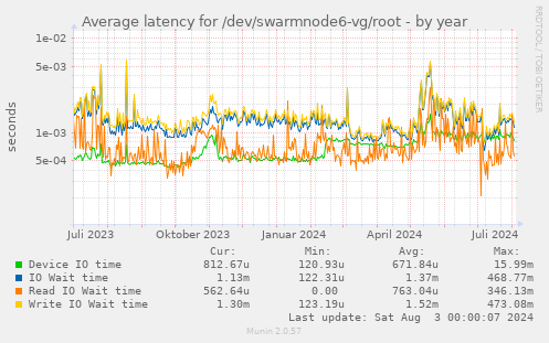 Average latency for /dev/swarmnode6-vg/root