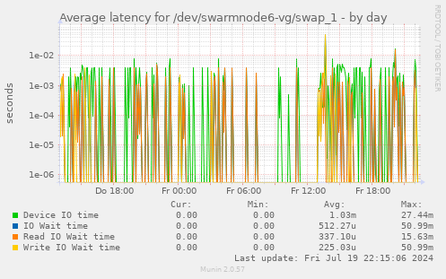 Average latency for /dev/swarmnode6-vg/swap_1