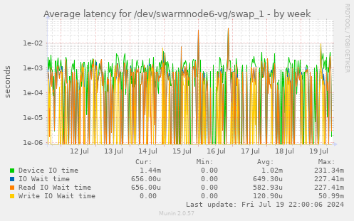 Average latency for /dev/swarmnode6-vg/swap_1