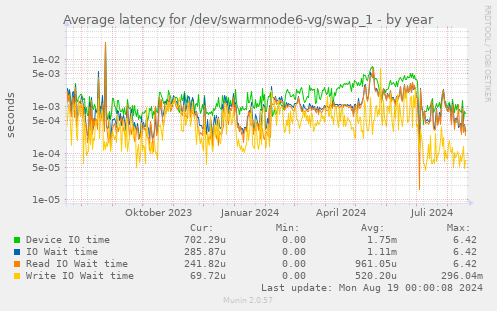 Average latency for /dev/swarmnode6-vg/swap_1