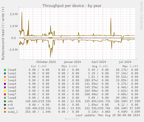 Throughput per device