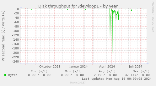 Disk throughput for /dev/loop1