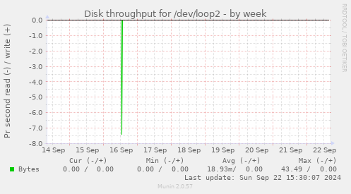 Disk throughput for /dev/loop2