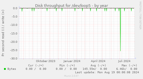 Disk throughput for /dev/loop5