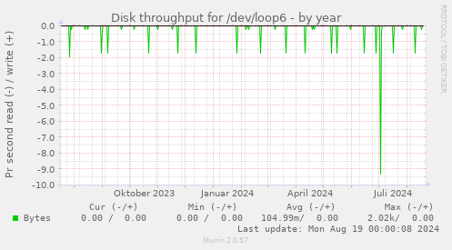 Disk throughput for /dev/loop6