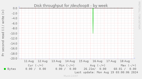 Disk throughput for /dev/loop8