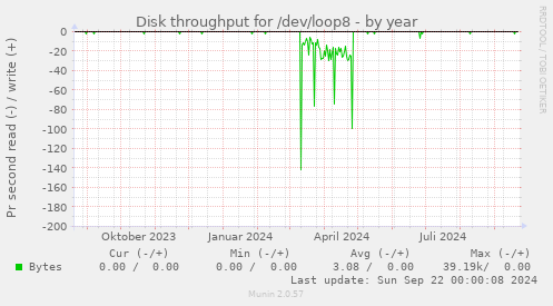 Disk throughput for /dev/loop8