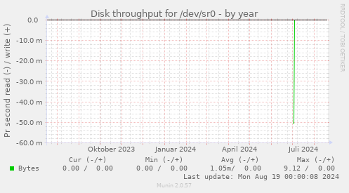 Disk throughput for /dev/sr0