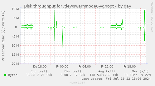 Disk throughput for /dev/swarmnode6-vg/root