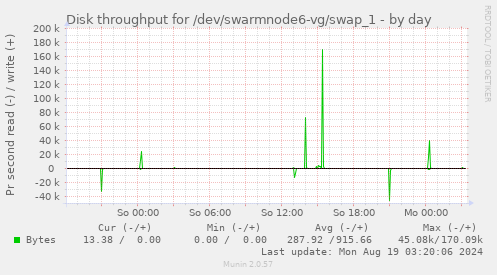 Disk throughput for /dev/swarmnode6-vg/swap_1