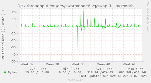 Disk throughput for /dev/swarmnode6-vg/swap_1