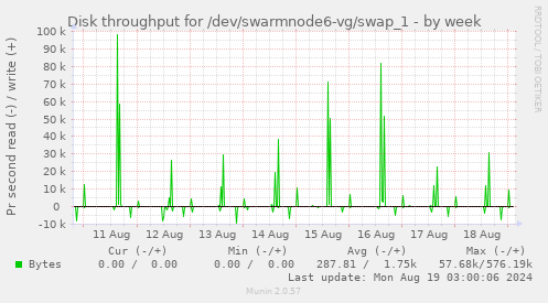 Disk throughput for /dev/swarmnode6-vg/swap_1