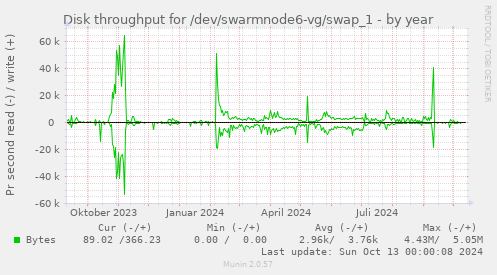 Disk throughput for /dev/swarmnode6-vg/swap_1