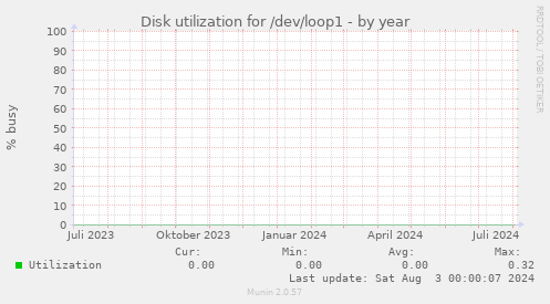 Disk utilization for /dev/loop1