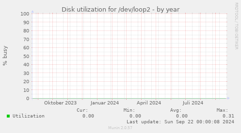 Disk utilization for /dev/loop2