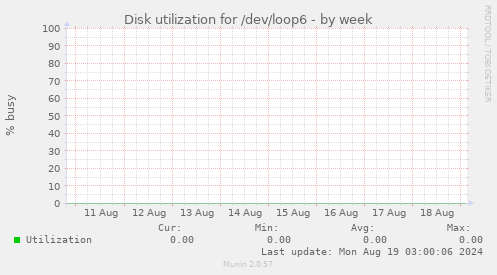 Disk utilization for /dev/loop6