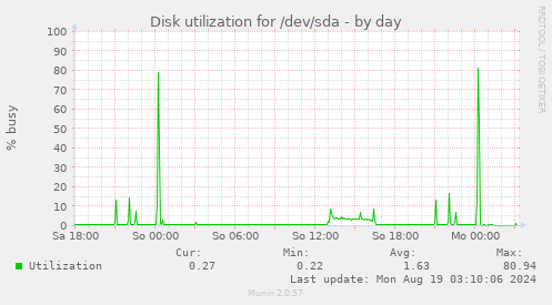 Disk utilization for /dev/sda