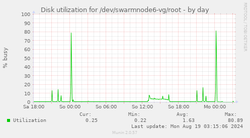 Disk utilization for /dev/swarmnode6-vg/root