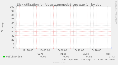 Disk utilization for /dev/swarmnode6-vg/swap_1