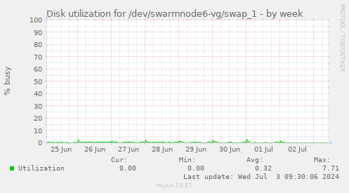 Disk utilization for /dev/swarmnode6-vg/swap_1