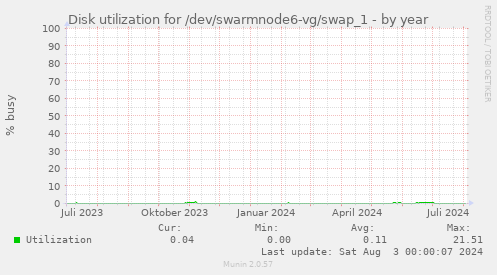 Disk utilization for /dev/swarmnode6-vg/swap_1
