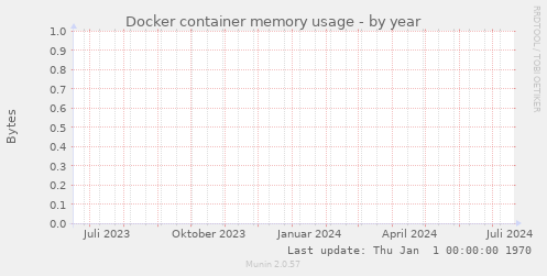 Docker container memory usage