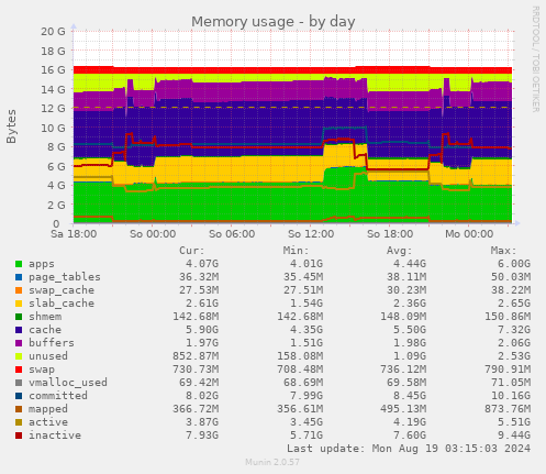 daily graph