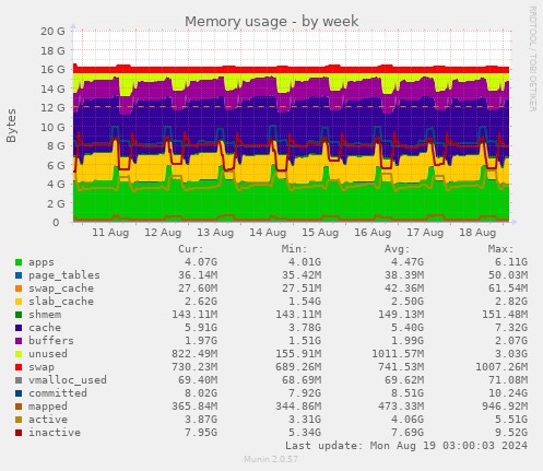 Memory usage