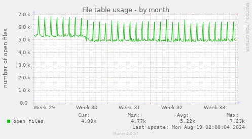 File table usage