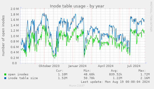 Inode table usage