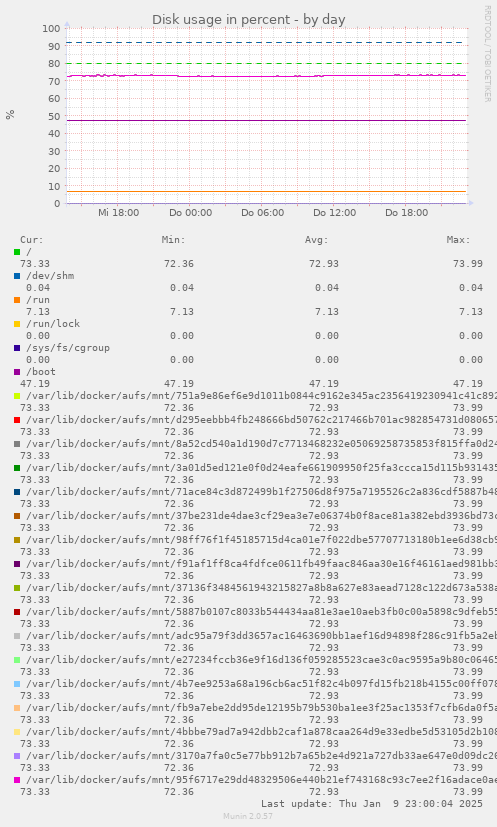 Disk usage in percent