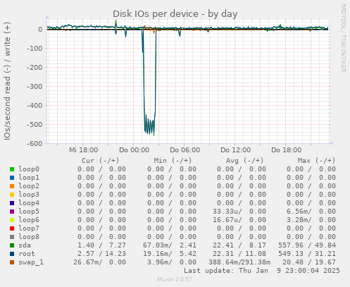 Disk IOs per device