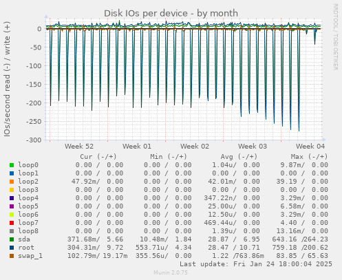 Disk IOs per device