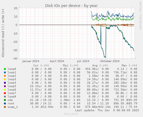 Disk IOs per device