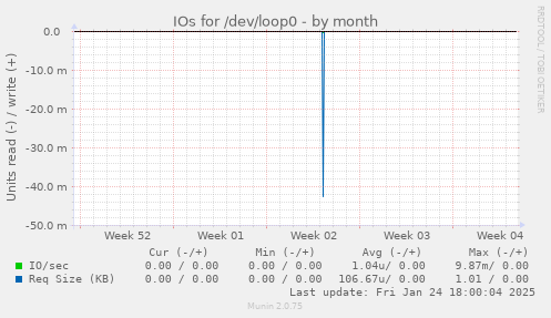 IOs for /dev/loop0