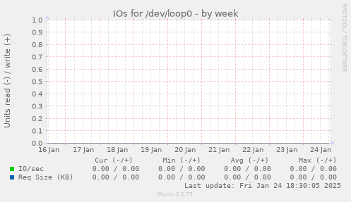 IOs for /dev/loop0