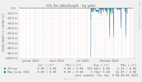 IOs for /dev/loop0