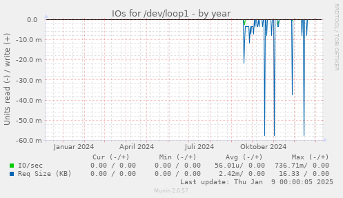 IOs for /dev/loop1