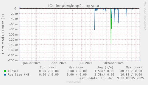 IOs for /dev/loop2