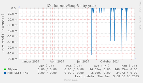 IOs for /dev/loop3